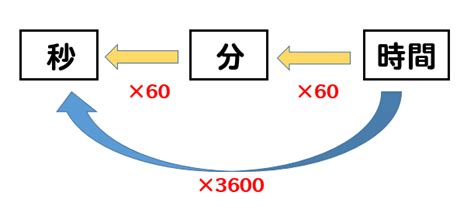 時間 公式|時間の求め方は？1分でわかる計算、公式、問題の解。